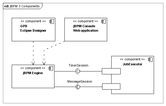 jbpm3.components.png