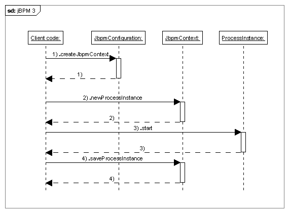 jbpm3.api.sequence.start.process.instance.png