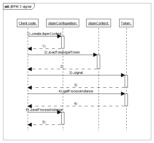 jbpm3.api.sequence.signal.png