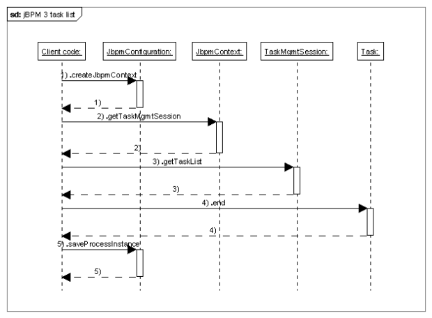 jbpm3.api.sequence.task.list.png