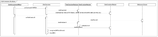 modularized_slee_deployer_cluster_shutdown.png