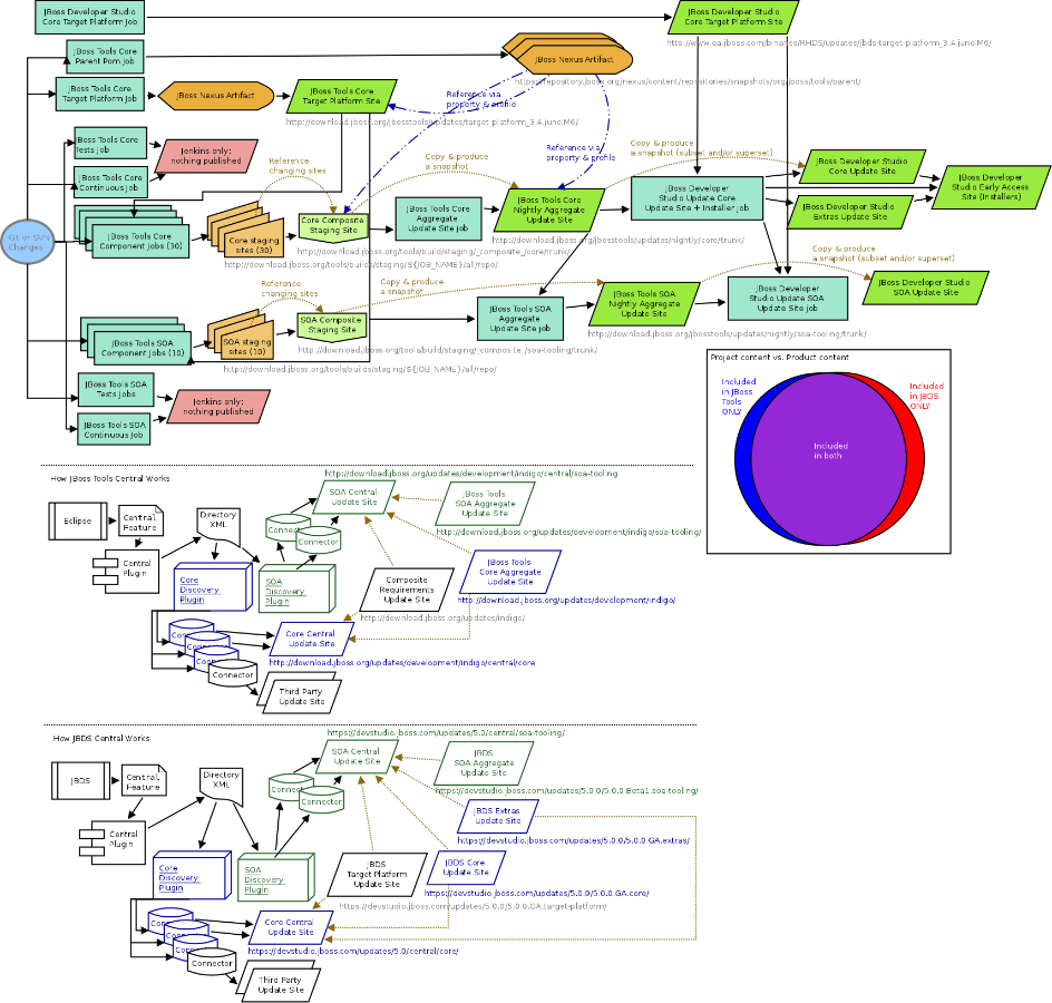 How we create our update-sites? What are they? ...| JBoss.org Content ...