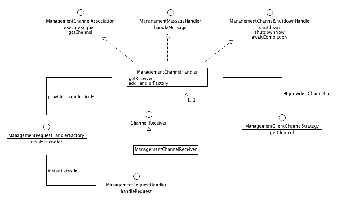 ManagementChannelHandler.png