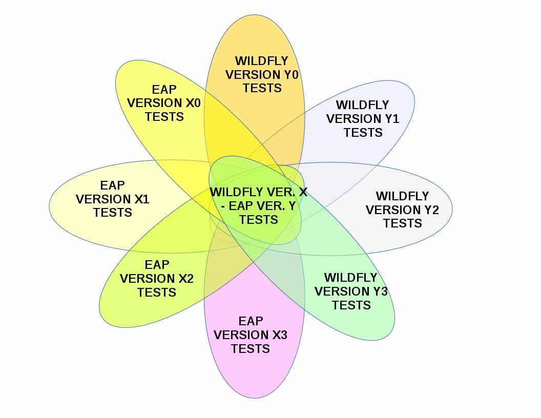 EAP-WILDFLY ADDITIONAL TESTSUITE VERSIONS.jpg