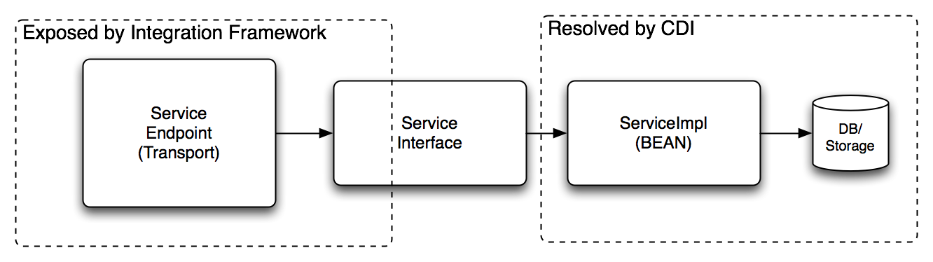 TaskServicesArchitecture.png