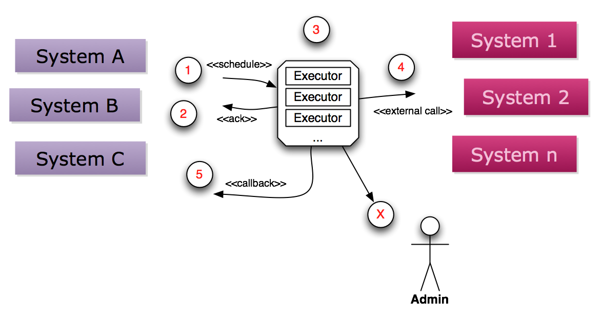 executor-simple-steps.png