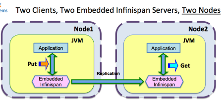 two_clients_two_embed_ispn_servers_two_nodes.png