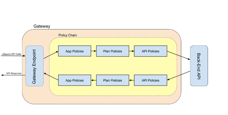 APIManager-PolicyChain.png