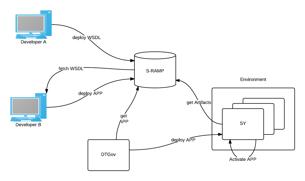 SRAMP Integration.png