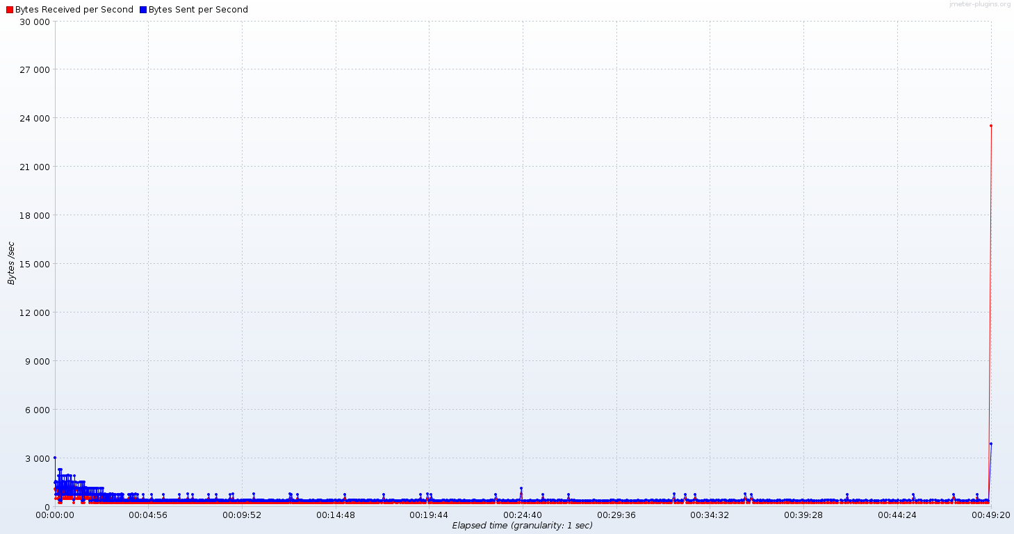 Bytes Throughput Over Time.png