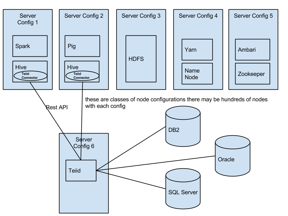 teiid Hadoop Level 1.png