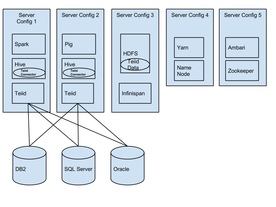 teiid Hadoop Level 2.png