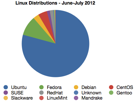 linuxdistro-chart.png