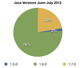 javaversionsjunejuly2012.png