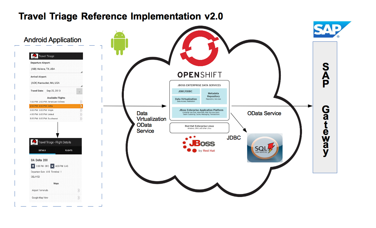 sap gateway and sql anywhere dv architecture.png